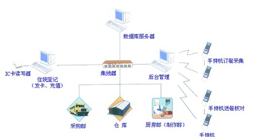廠家供應(yīng)一卡通，多工能訂餐系統(tǒng)