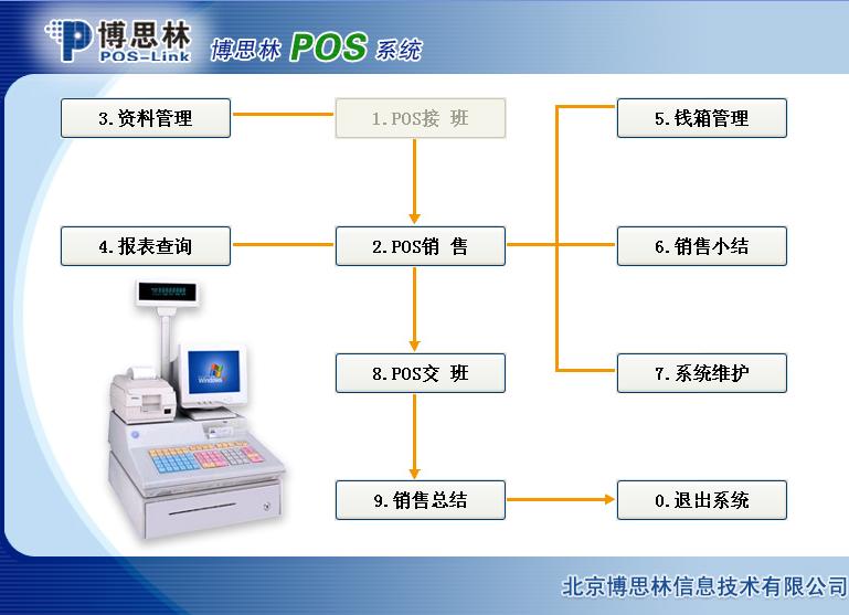 博思林商業(yè)POS系統(tǒng)