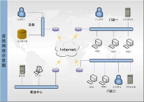 商場,百貨,專賣店等零售行業(yè)管理系統(tǒng)-領(lǐng)航商業(yè)系統(tǒng)