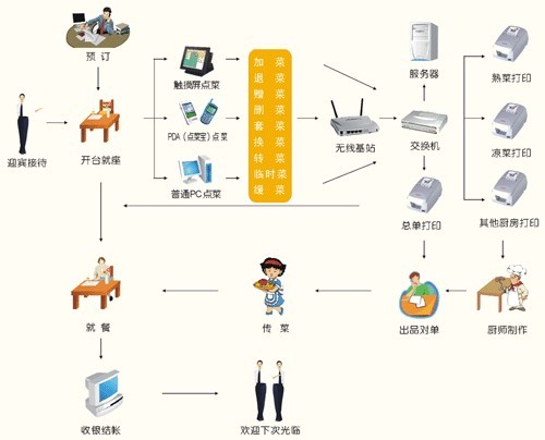 湖北P(pán)OS收銀軟件