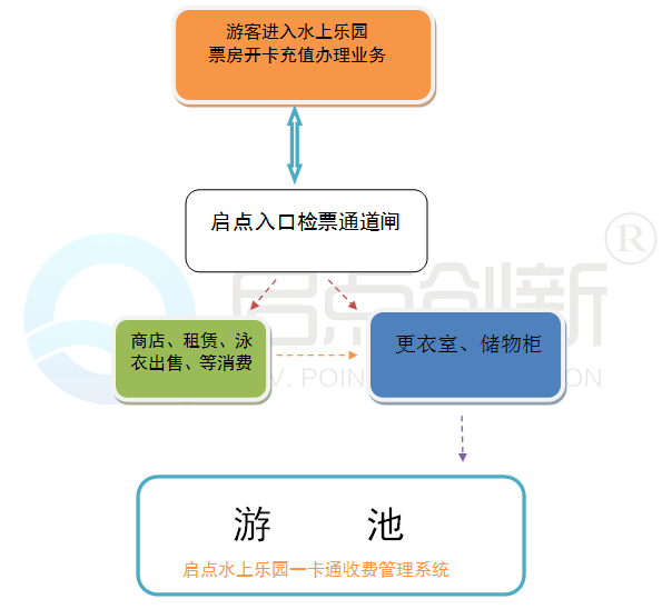 水上樂園一卡通，水上樂園收費系統(tǒng)，水上樂園一卡通解決方案